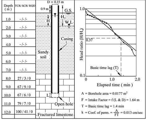 falling head tests in borehole